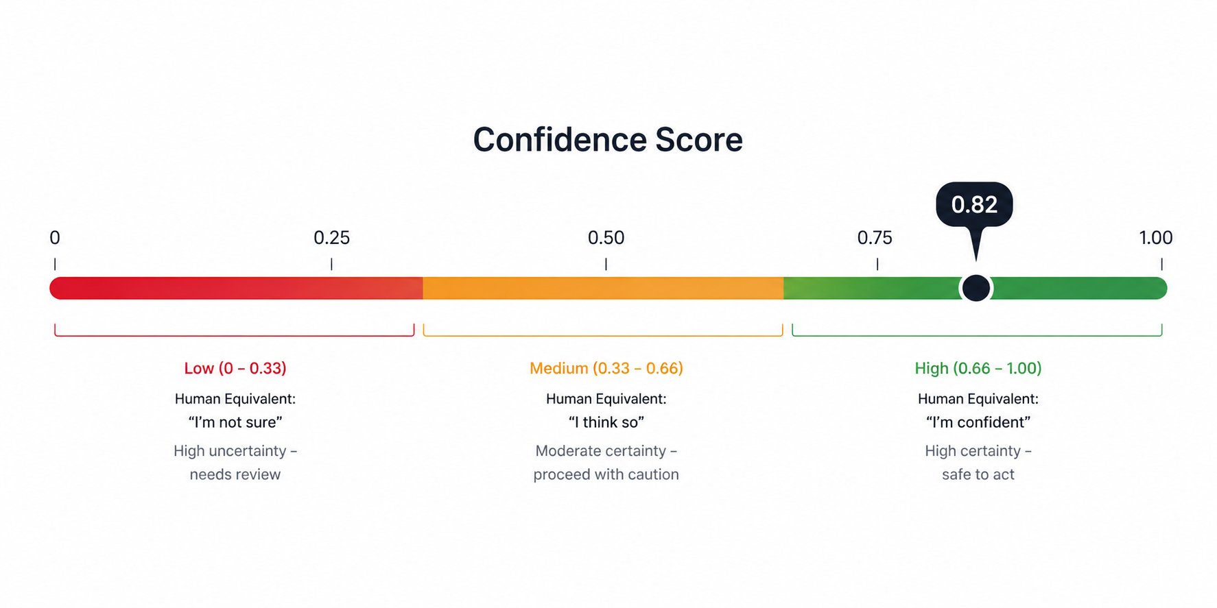 Confidence score scale from 0 to 1 showing low medium and high AI certainty zones